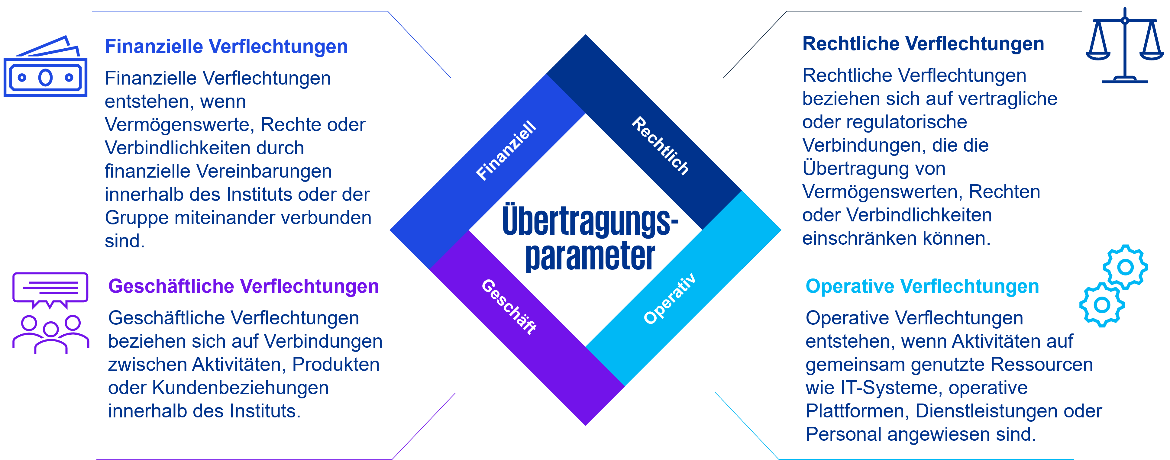 Wesentliche Verflechtungen, die die Separierung des Transfergegenstandes beeinflussen könnten.