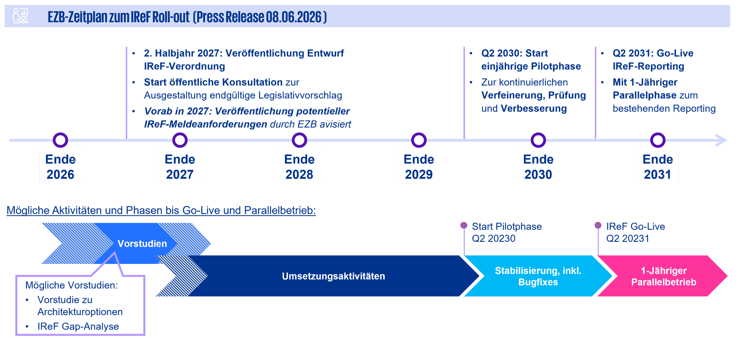 EZB-Zeitplan Rollout