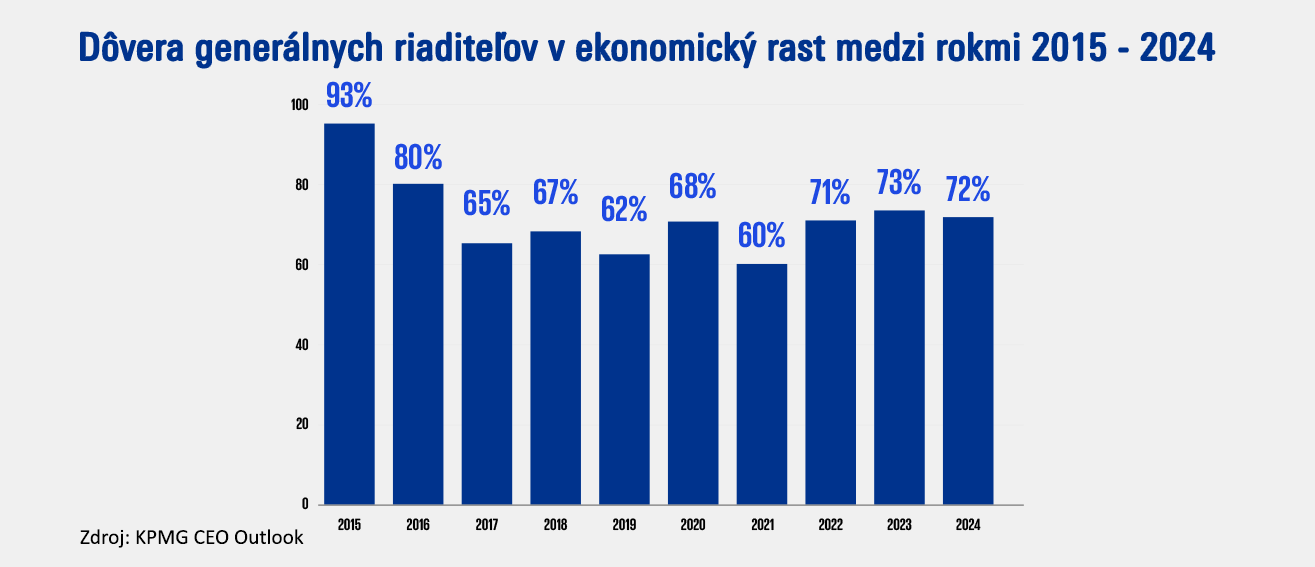 graf - dovera generalnych riaditelov v ekonomicky rast