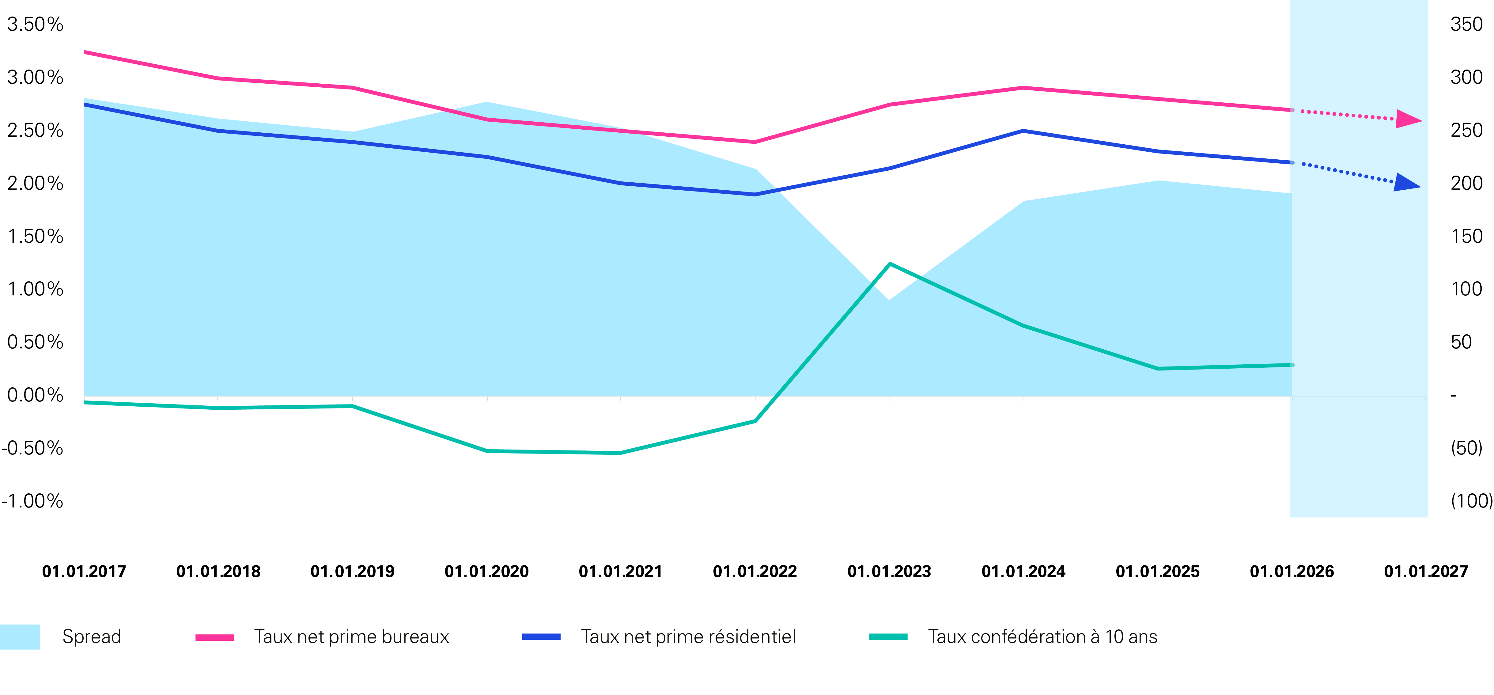 Evolution des taux de rendement net prime et évolution du spread entre le taux net prime résidentiel et le taux obligataire à 10 ans