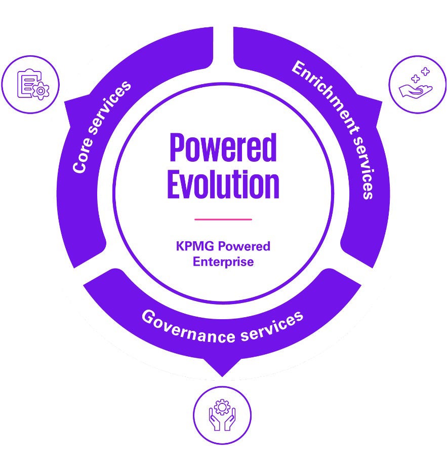 Schéma illustrant le concept Powered Evolution de KPMG Powered Enterprise. Au centre, le terme "Powered Evolution". Autour, trois types de services clés : Core services (Services de base), Enrichment services (Services d'enrichissement), et Governance services (Services de gouvernance).