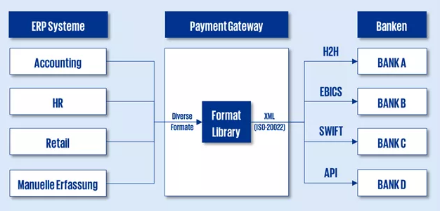 Schematische Darstellung des Payment Gateway