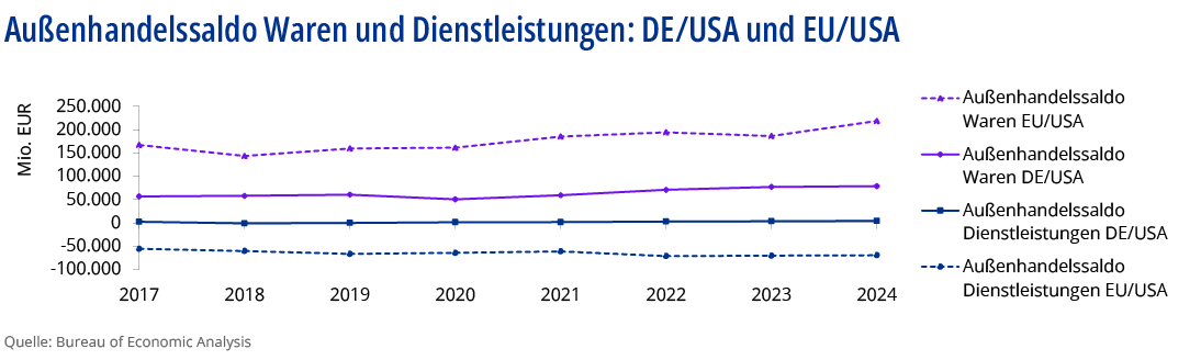 Außenhandelssaldo