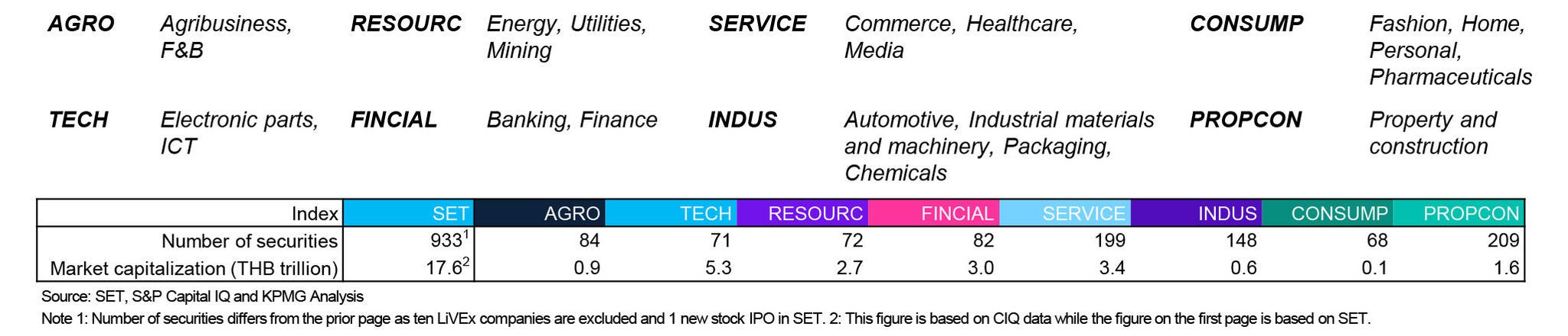 Table showing SET evaluation metrics by sector (last five quarters)
