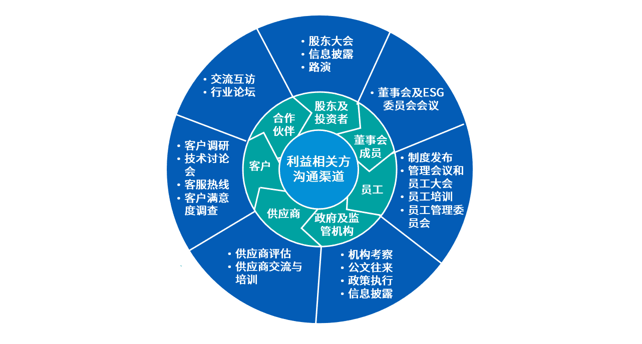 可持续发展理念下的医药企业ESG风险管理体系构建03