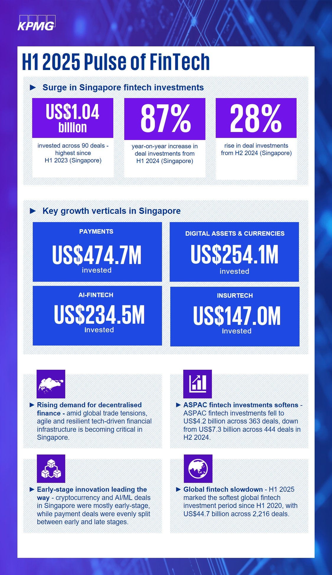 KPMG Pulse of Fintech H1 2025 Key Highlights Pulse of Fintech H1 25 Highlights