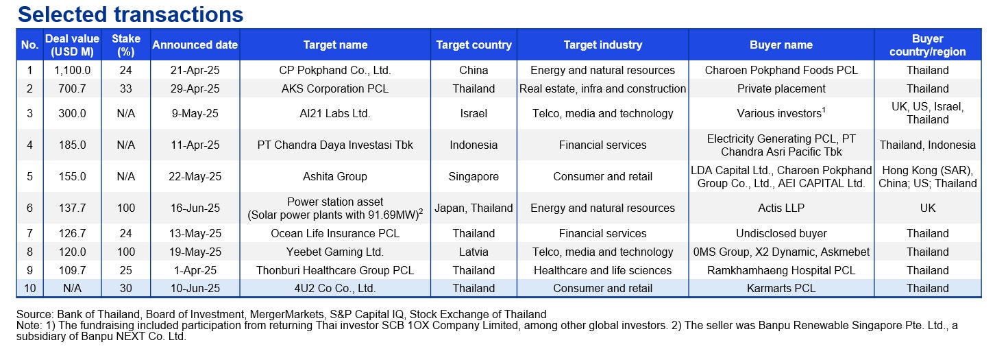 M&A Trends in Thailand Q2/2025