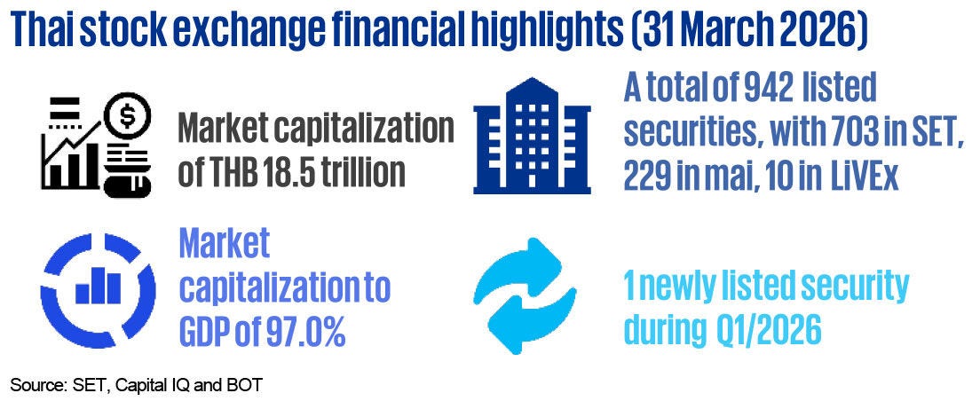 Thai stock exchange financial highlights (31 March 2026)
