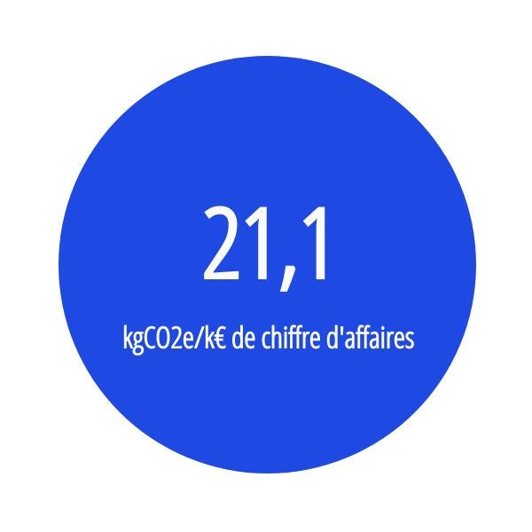 Pastille chiffrée indiquant l’intensité carbone sur chiffre d’affaires : 21,1 kgCO2e/k€ de chiffre d’affaires.