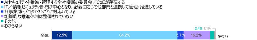 Japanese alt text: 「サイバーセキュリティサーベイ2026/27」（速報版）_図表18