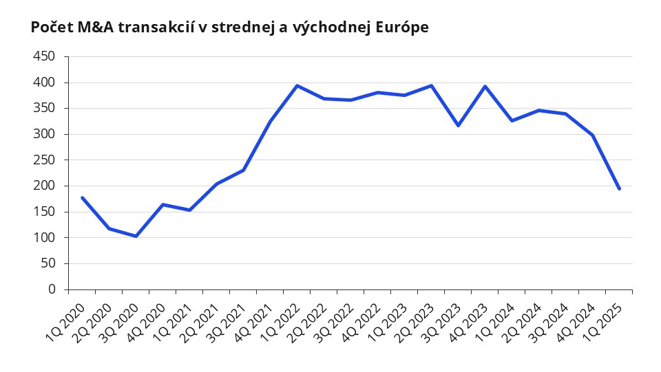 pocet M&A transakcii v strednej a vychodnej Europe