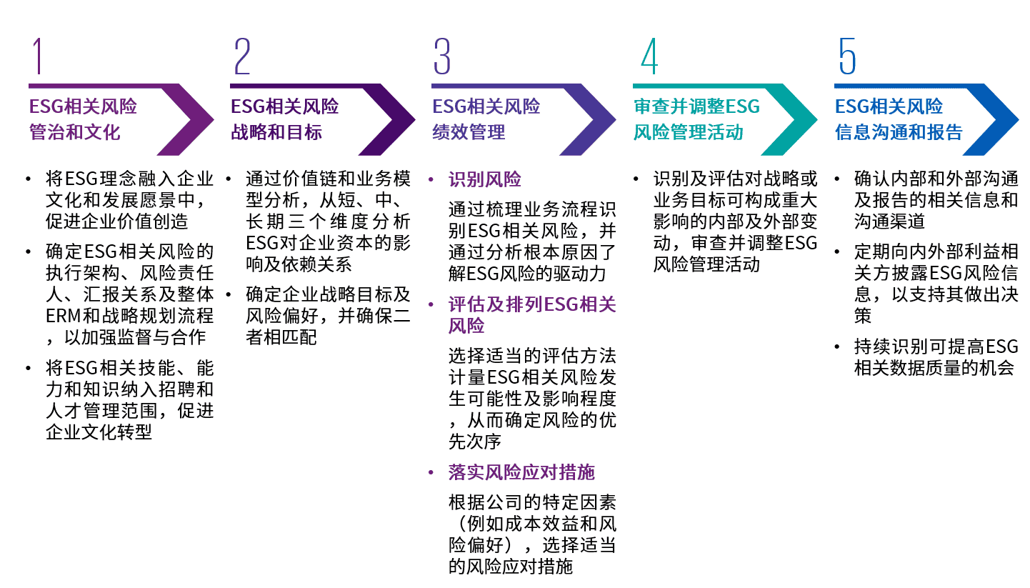 可持续发展理念下的医药企业ESG风险管理体系构建02