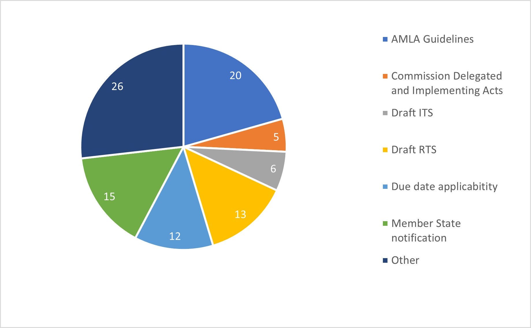 Overview type of regulatory actions included in the AMLR, AMLD and AMLA-R