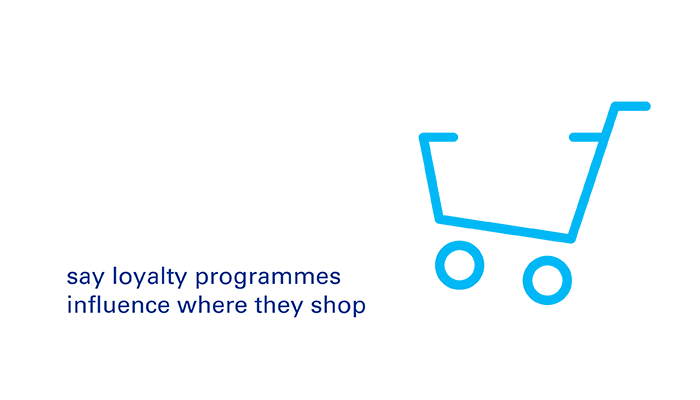 62% say loyalty programmes influence where they shop