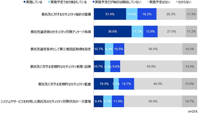 Japanese alt text: 「サイバーセキュリティサーベイ2026/27」（速報版）_図表9