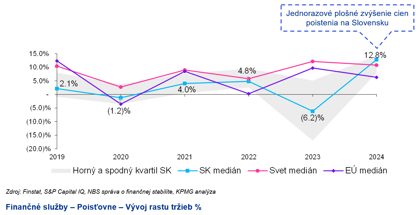 poistovne - vyvoj rastu trzieb %