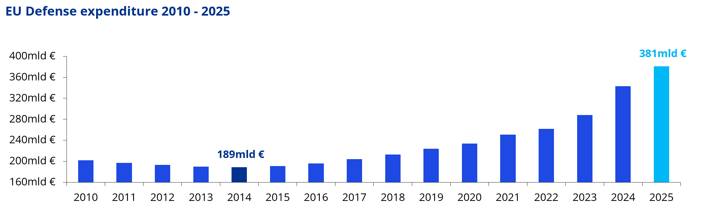 EU Defense Expenditure