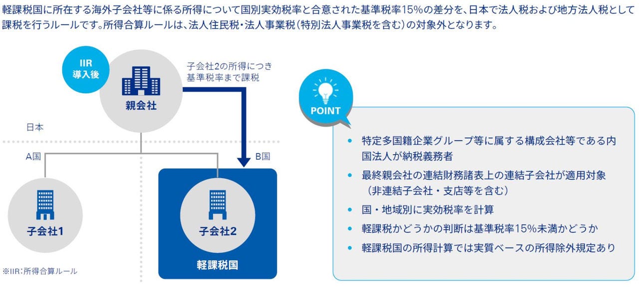 図表1　国際最低税額に対する法人税課税制度