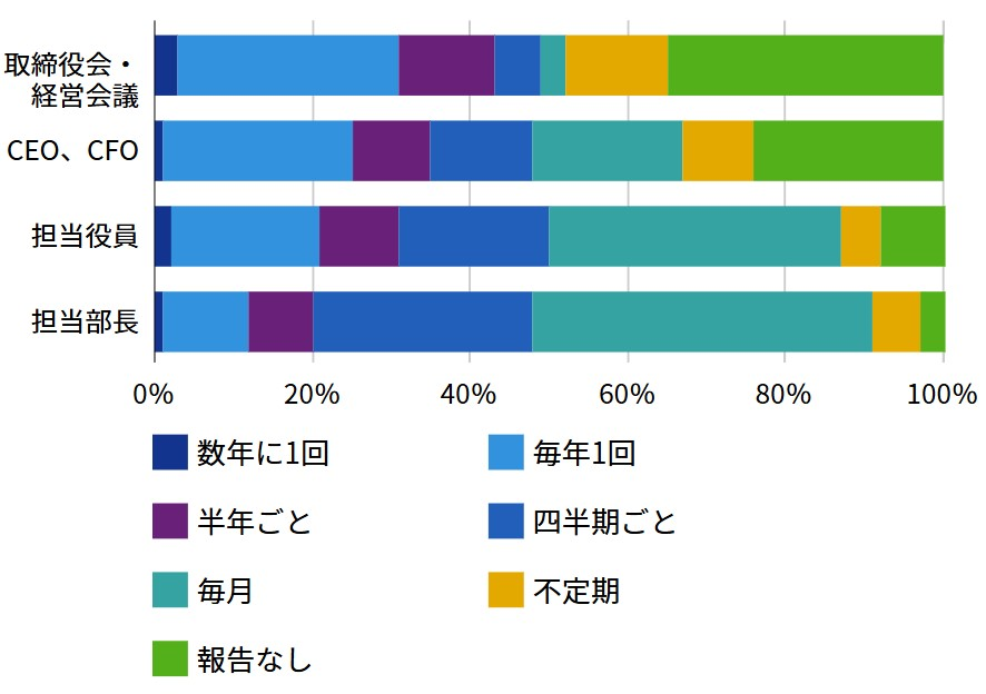 階層別に見た年金運用実績の社内報告頻度