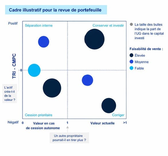 Cadre illustratif pour la revue de portefeuille