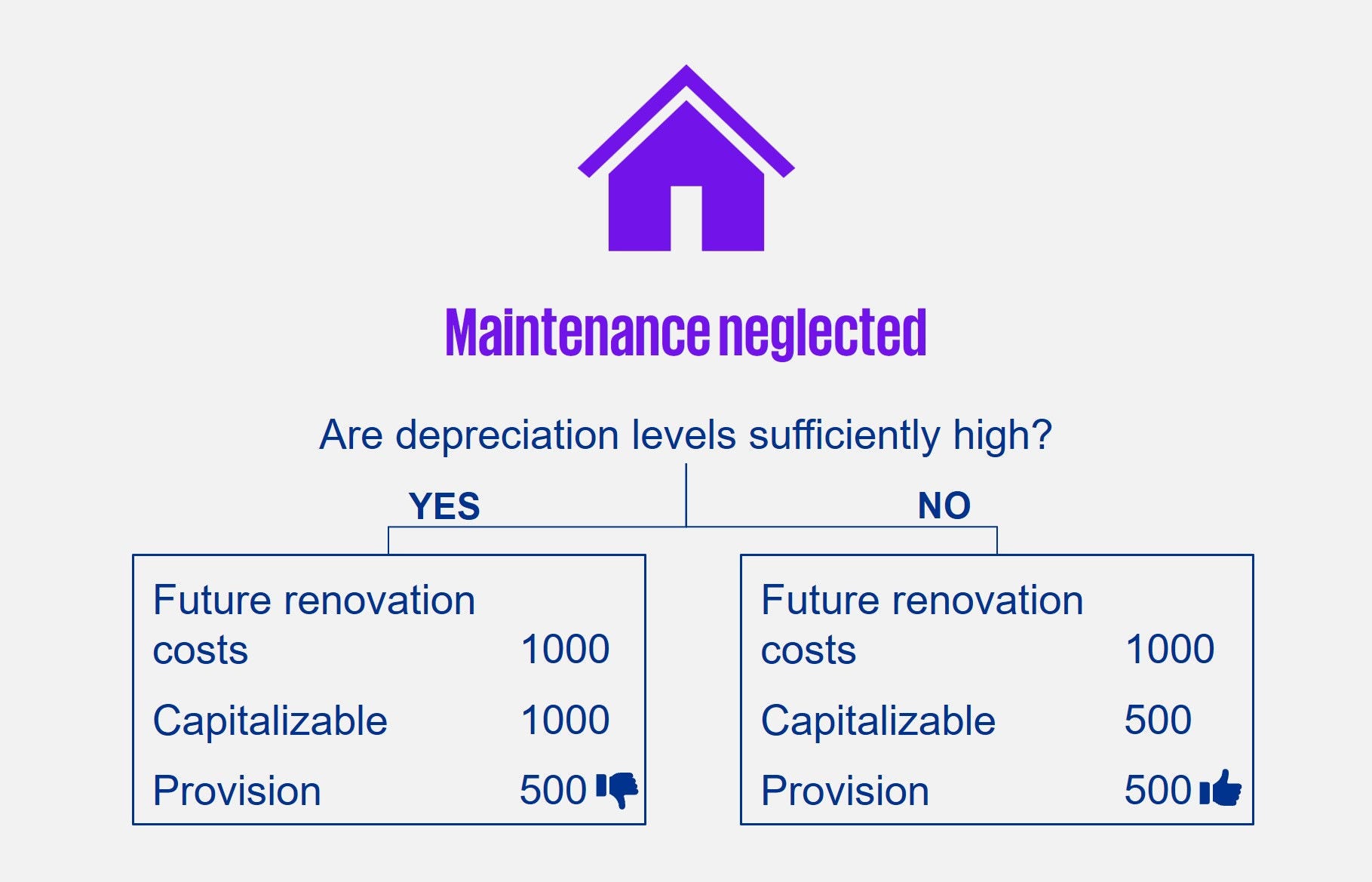 Abschreibungen bei im Unterhalt vernachlässigten Immobilien
