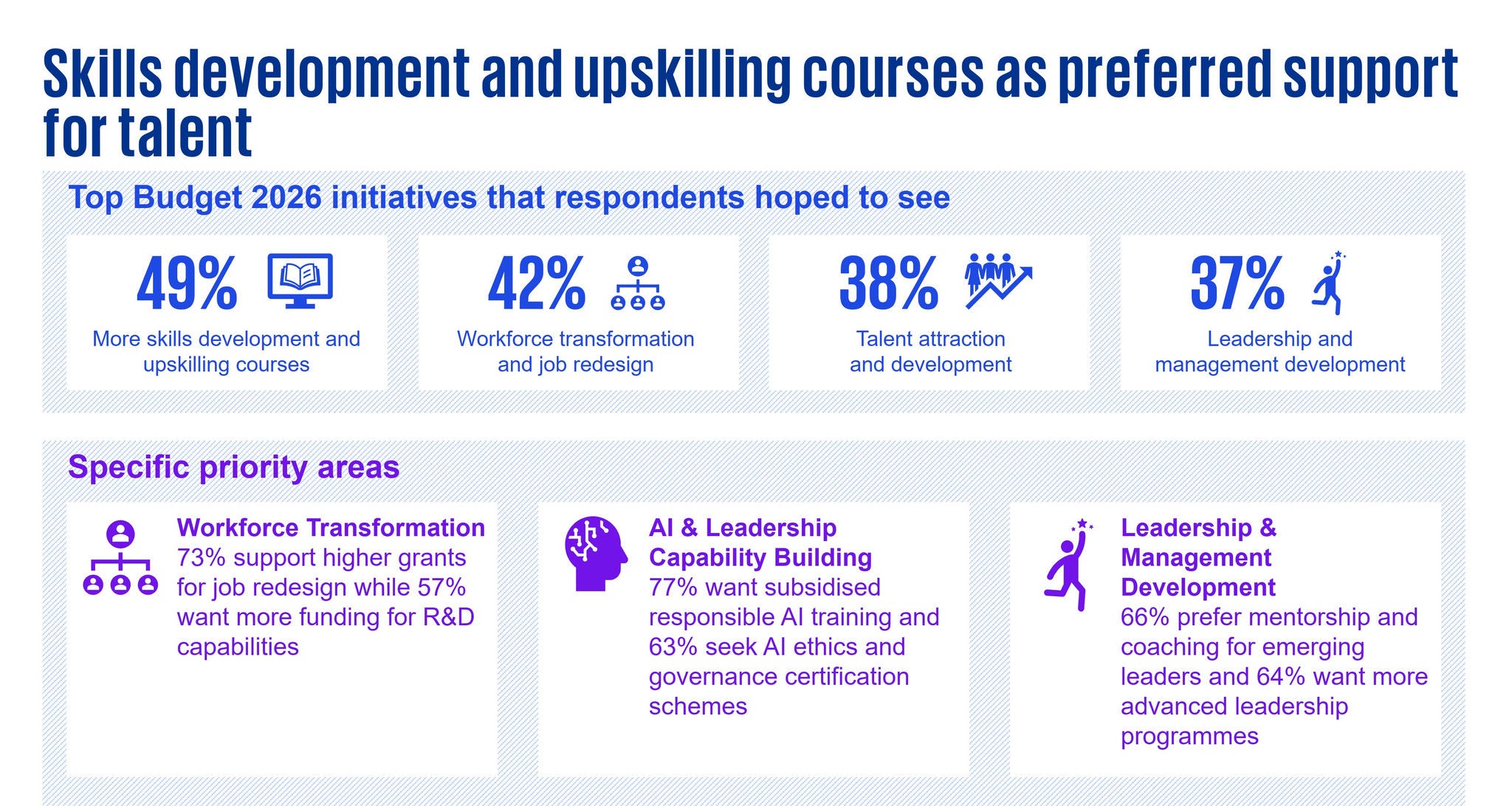 Skills development and upskilling courses as preferred support for talent