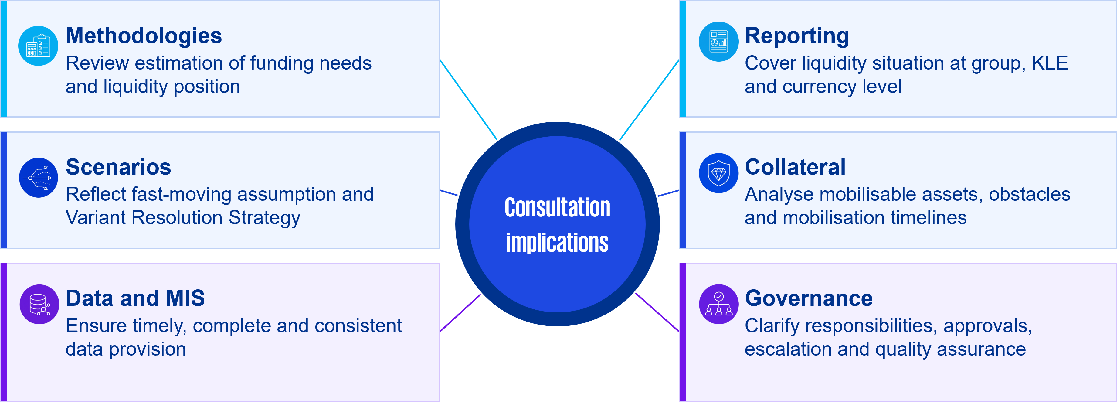 Implication of Operational Guidance on Liquidity and Funding for banks