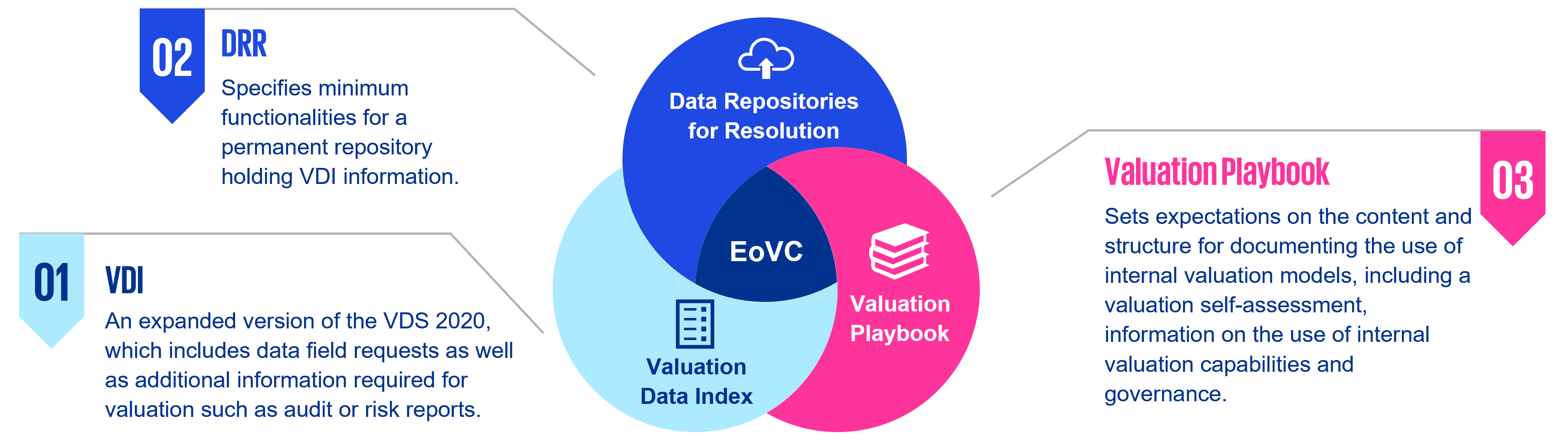Main components of the EoVCs