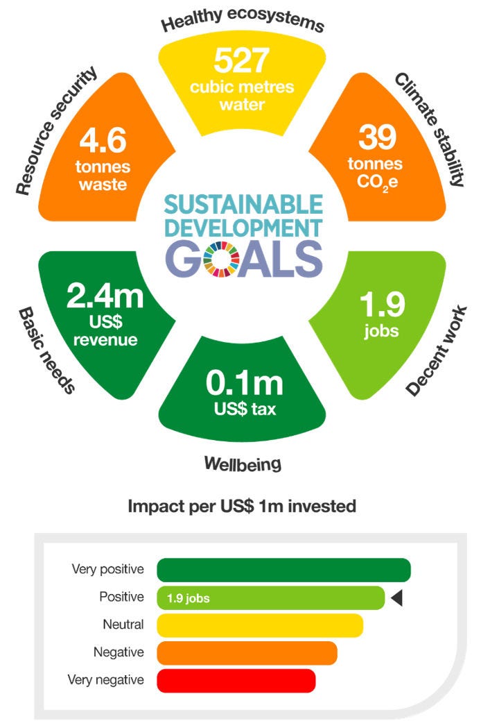 sdg visual