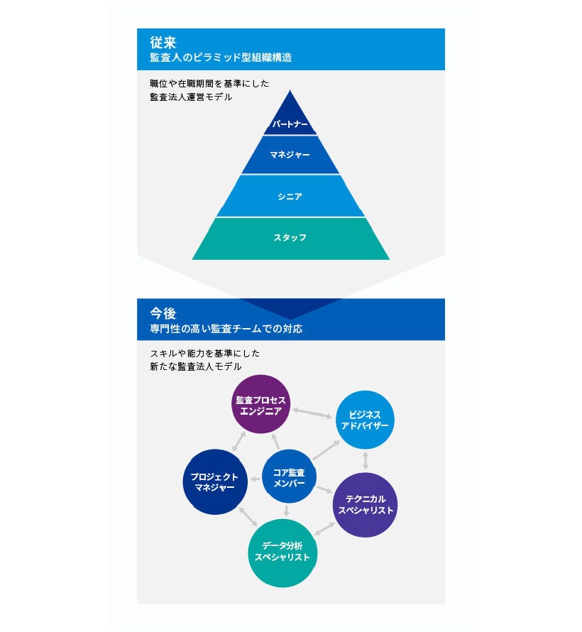 監査体制のビジネススタイルが変わる