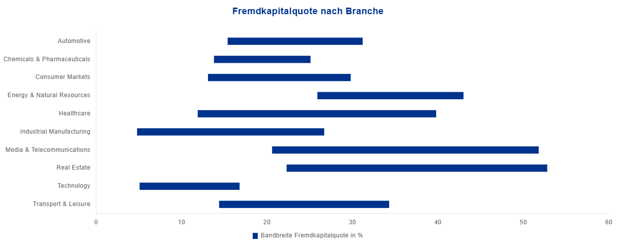 Fremdkapitalquote nach Branche
