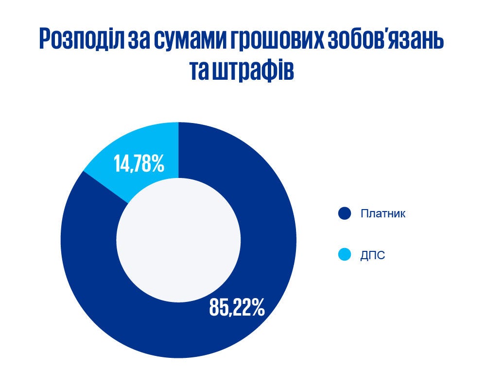 Розподіл за сумами грошових зобов'язань та штрафів інфографіка