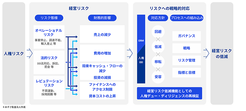 SSBJ基準を起点に再考する人権デュー・ディリジェンスの本質的対応 図表03