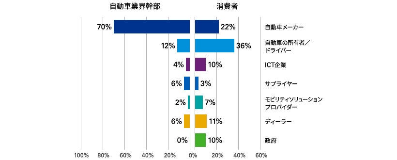 コネクティッドカーが生み出す大量の消費者データの所有者は誰か？（日本）