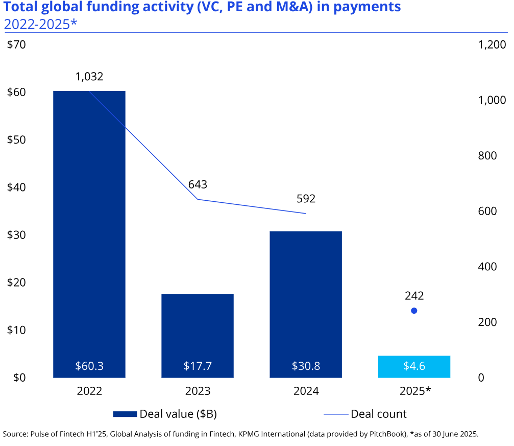 Pulse of Fintech H1'2025