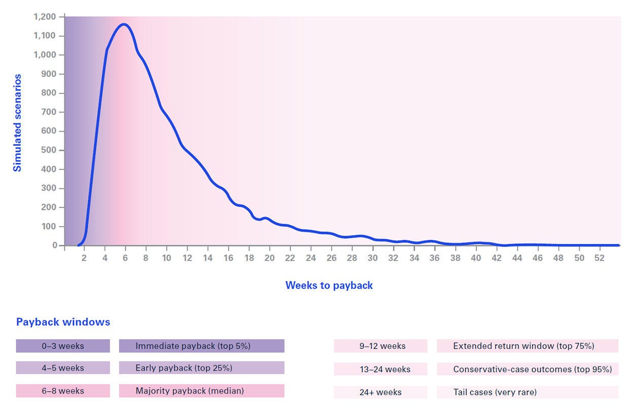Modelled payback period for a geopolitical risk solution, 10,000 scenarios