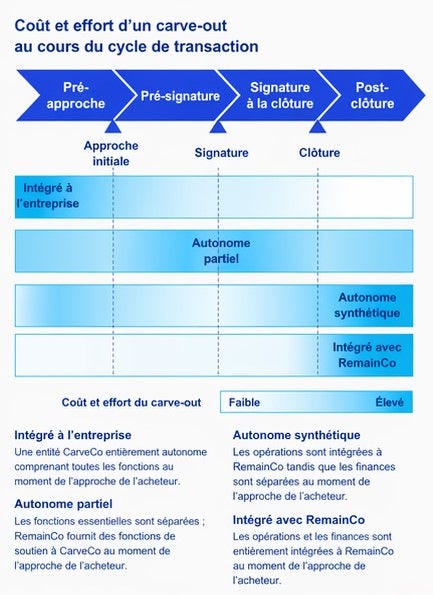 Coût et effort d'un carve-out au cours du cycle de transaction