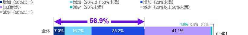 Japanese alt text: 「サイバーセキュリティサーベイ2026/27」（速報版）_図表4