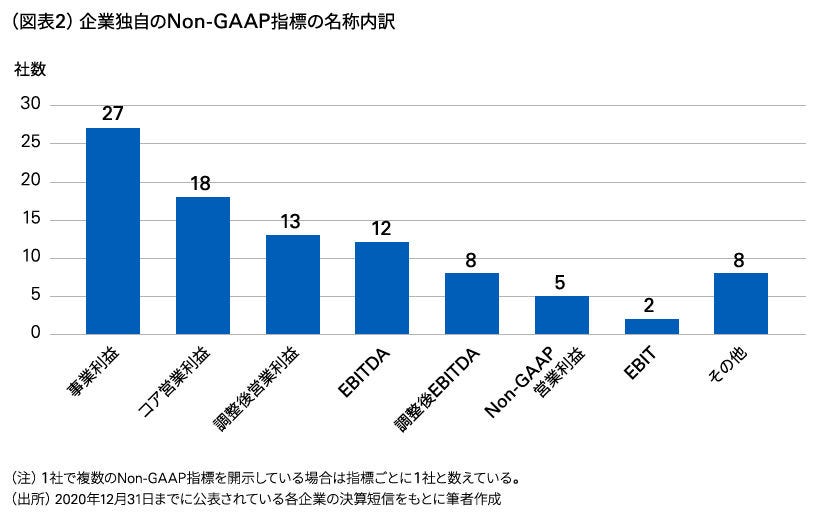 企業独自のNon-GAAP指標の名称内訳