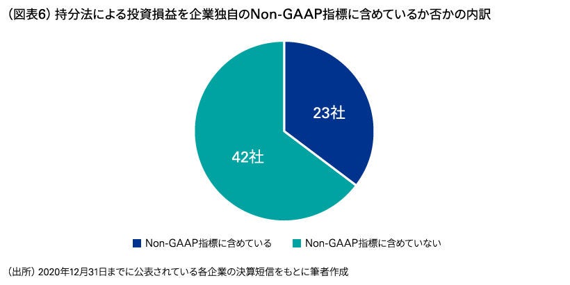 持分法による投資損益を企業独自のNon-GAAP指標に含めているか否かの内訳