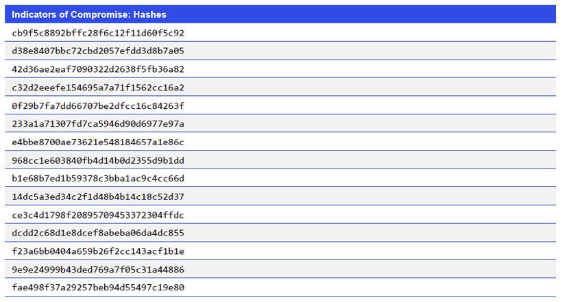 Indicators of Compromise: Hashes