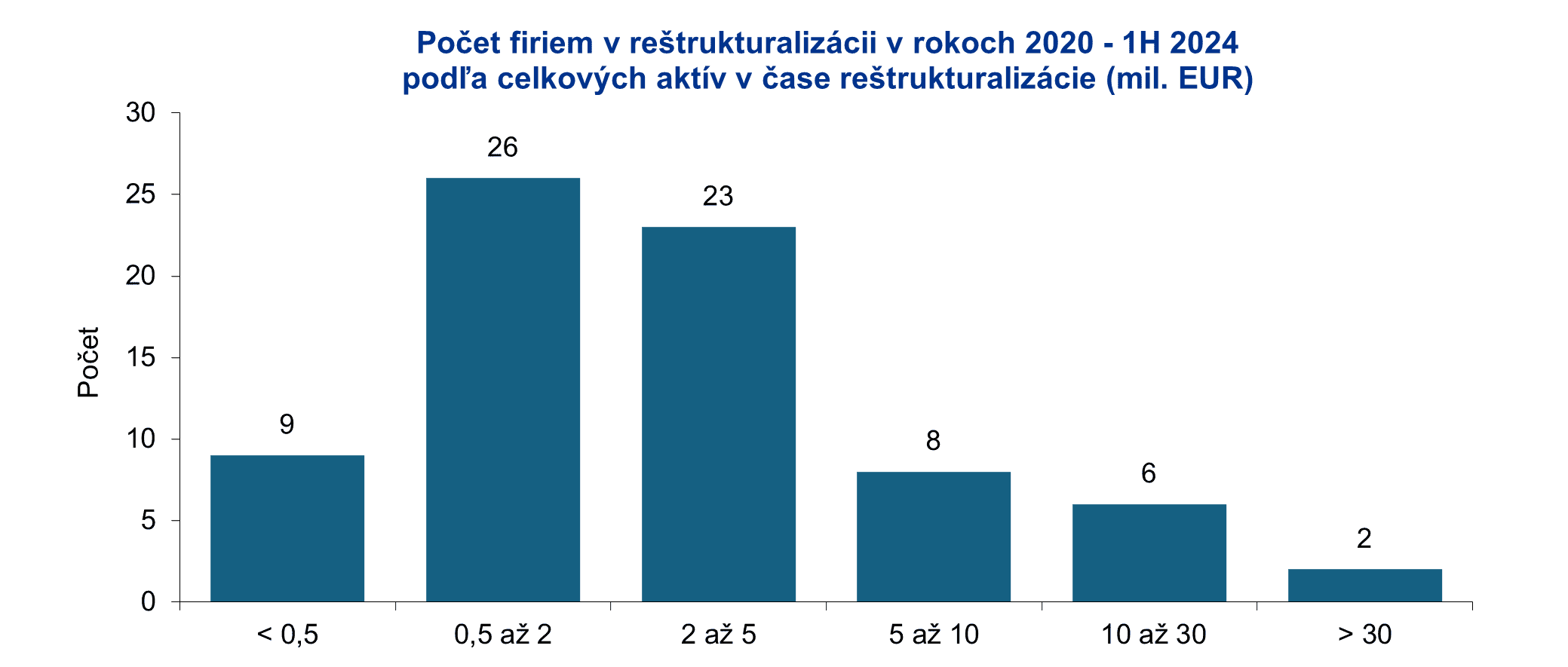 graf - pocet firiem v restrukturalizacii v rokoch 2020 - 1H 2024 podla celkovych aktiv v case restrukturalizacie