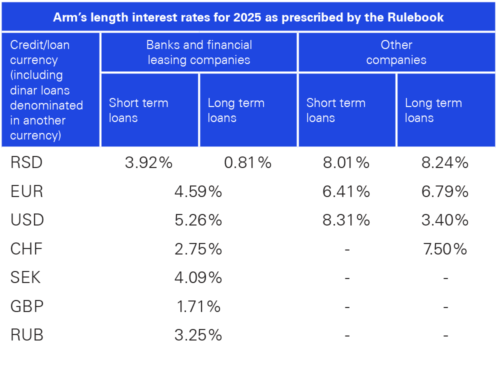 Kamatne stope “van dohvata ruke” za 2025. godinu