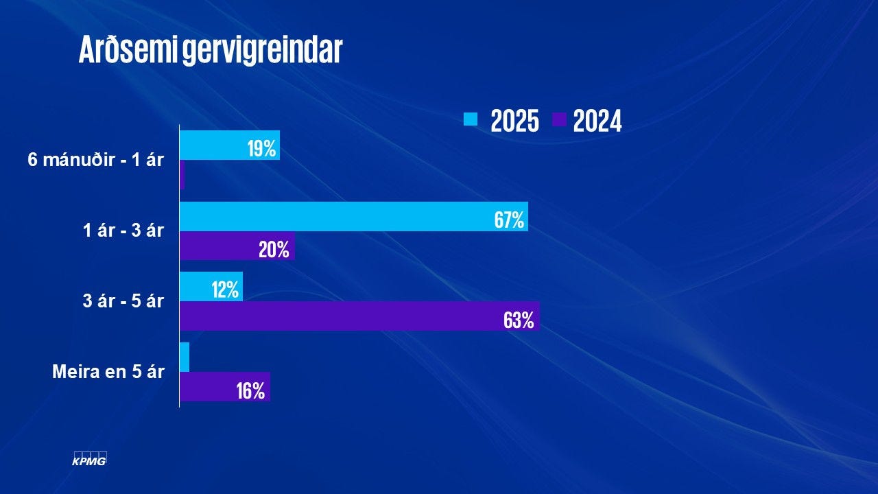 fjárfesting í gervigreind