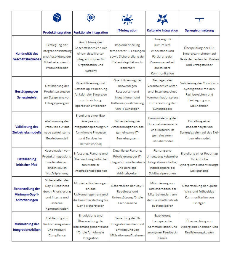 Post-Merger-Integration: 5 Integrationsschwerpunkte auf einen Blick