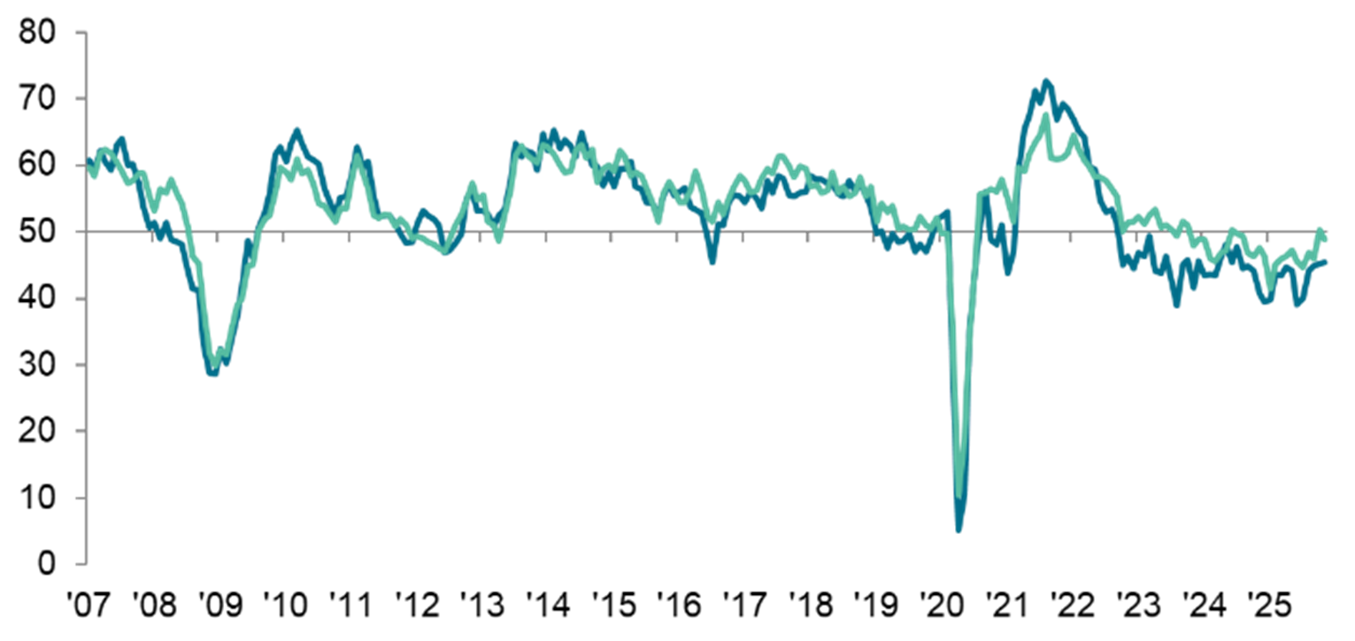 Permanent Placements Index graph