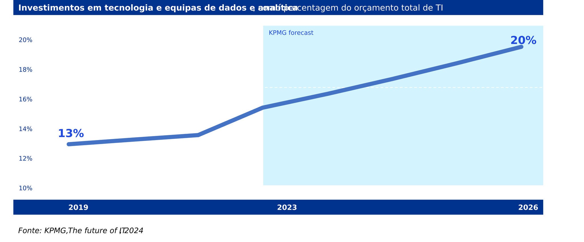 Gráfico que mostra aumento dos investimentos em tecnologia e analytics de 13% em 2019 para 20% previstos para 2026