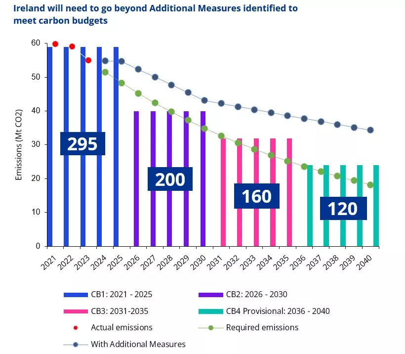Ireland will need to go to Additional Measures identifies to meet car carbon budgets