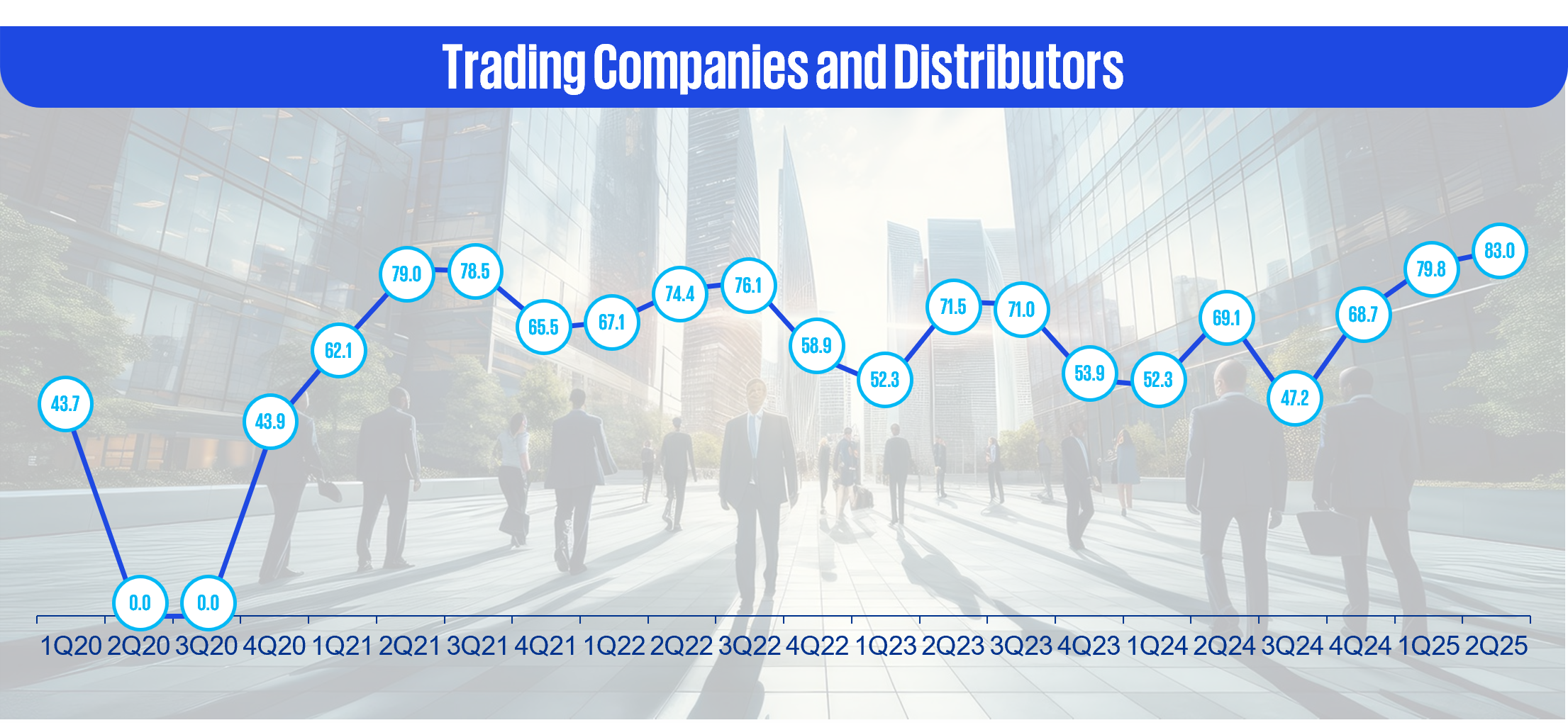 Trading Companies and Distributors