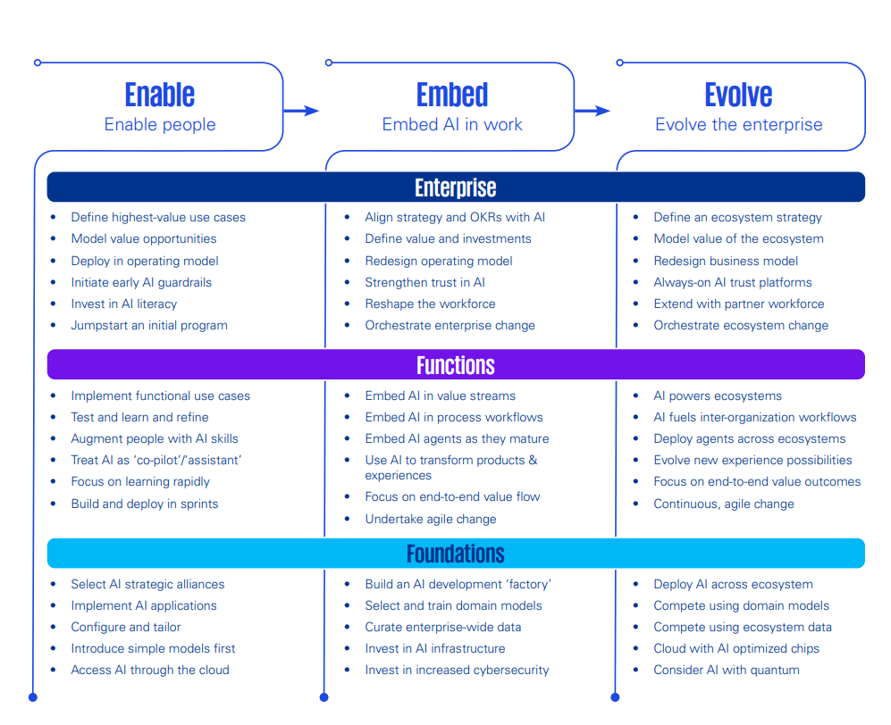 Framework to Operationalise  Services-as-a-Strategy